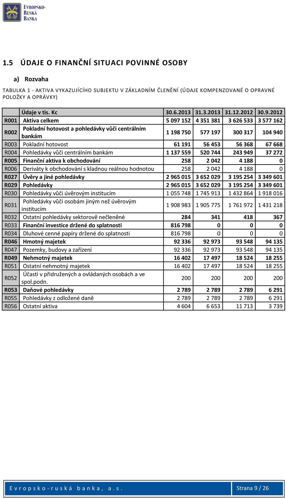 2012 R001 Aktiva celkem 5 097 152 4 351 381 3 626 533 3 577 162 R002 Pokladní hotovost a pohledávky vůči centrálním bankám 1 198 750 577 197 300 317 104 940 R003 Pokladní hotovost 61 191 56 453 56
