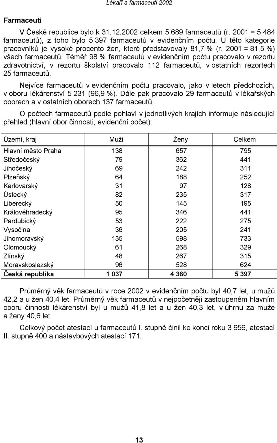 Téměř 98 % farmaceutů v evidenčním počtu pracovalo v rezortu zdravotnictví, v rezortu školství pracovalo 112 farmaceutů, v ostatních rezortech 25 farmaceutů.