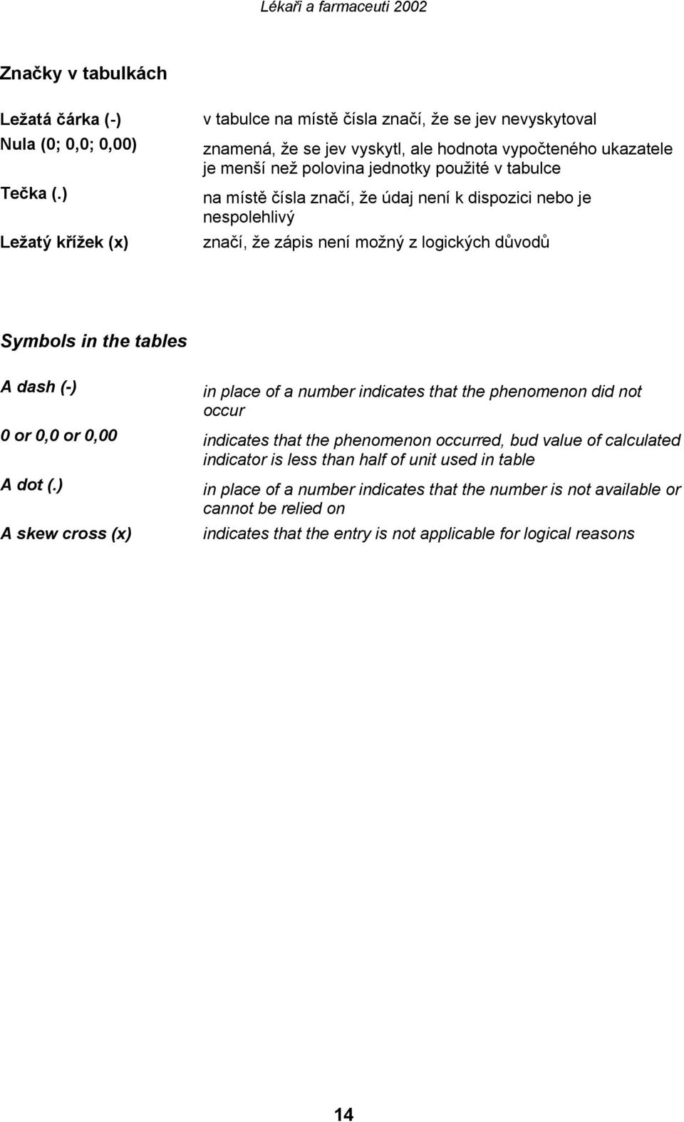 místě čísla značí, že údaj není k dispozici nebo je nespolehlivý značí, že zápis není možný z logických důvodů Symbols in the tables A dash (-) in place of a number indicates that the