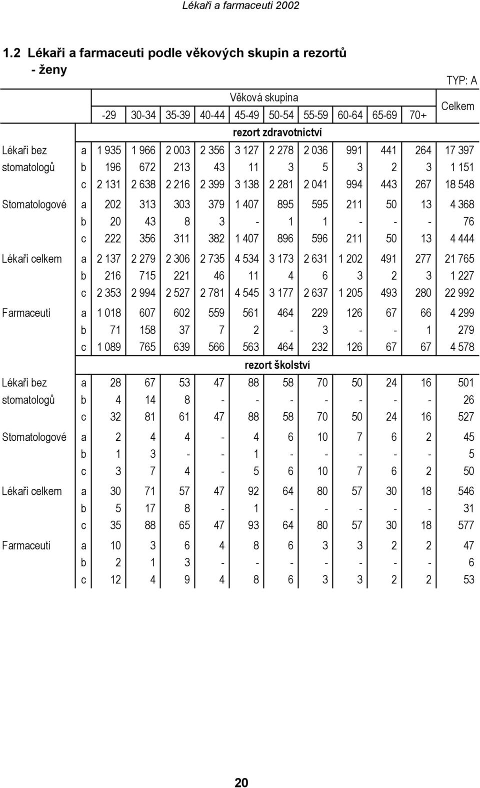 50 13 4 368 b 20 43 8 3-1 1 - - - 76 c 222 356 311 382 1 407 896 596 211 50 13 4 444 Lékaři celkem a 2 137 2 279 2 306 2 735 4 534 3 173 2 631 1 202 491 277 21 765 b 216 715 221 46 11 4 6 3 2 3 1 227
