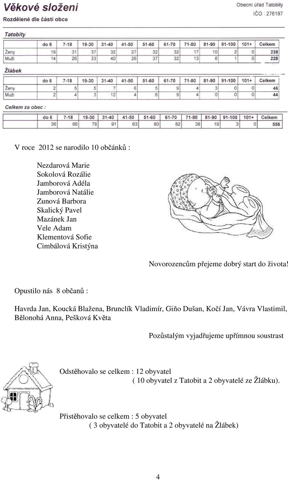 Opustilo nás 8 občanů : Havrda Jan, Koucká Blažena, Brunclík Vladimír, Giňo Dušan, Kočí Jan, Vávra Vlastimil, Bělonohá Anna, Pešková Květa
