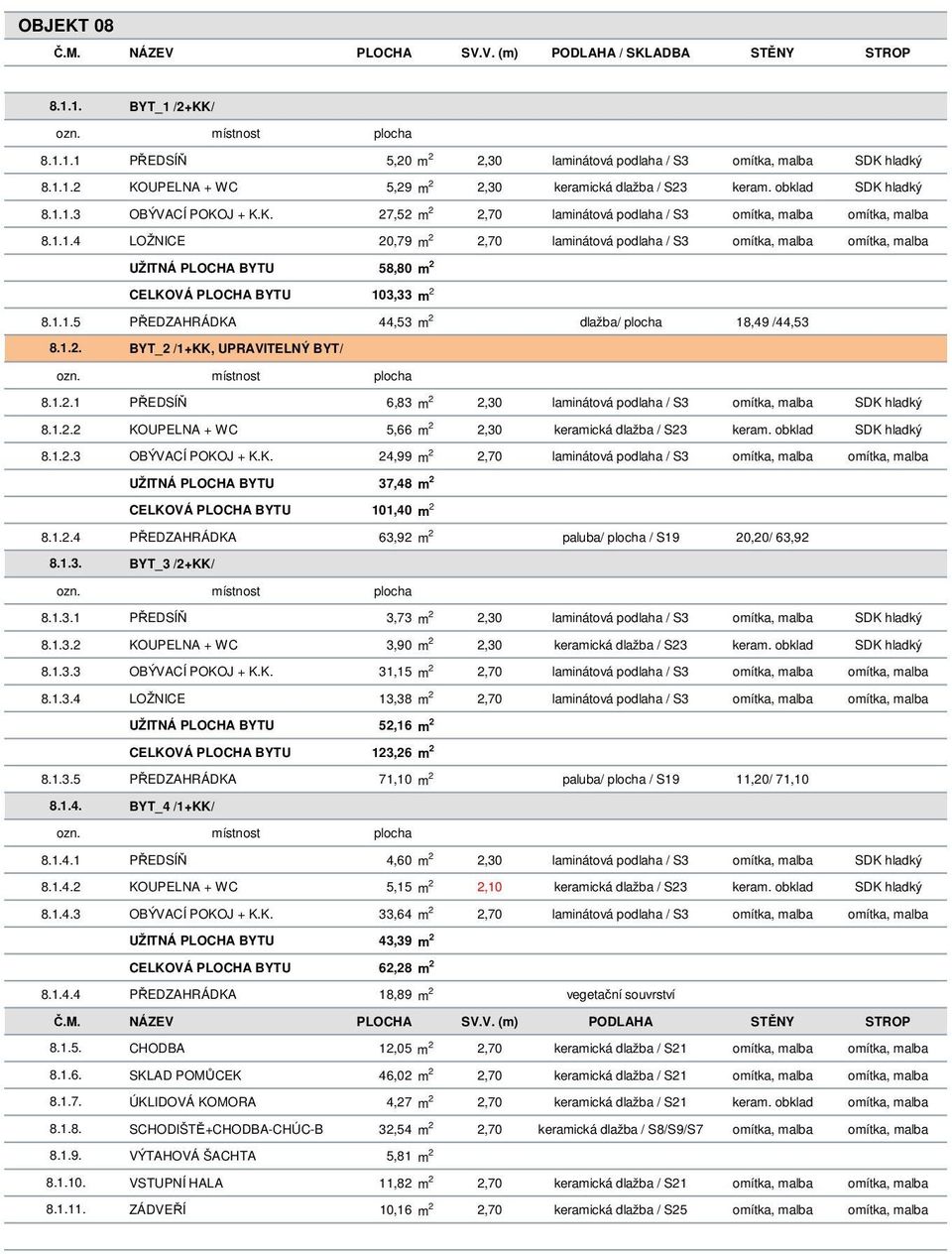 1.1.5 PŘEDZAHRÁDKA 44,53 m 2 dlažba/ plocha 18,49 /44,53 8.1.2. BYT_2 /1+KK, UPRAVITELNÝ BYT/ 8.1.2.1 PŘEDSÍŇ 6,83 m 2 2,30 laminátová podlaha / S3 omítka, malba SDK hladký 8.1.2.2 KOUPELNA + WC 5,66 m 2 2,30 keramická dlažba / S23 keram.