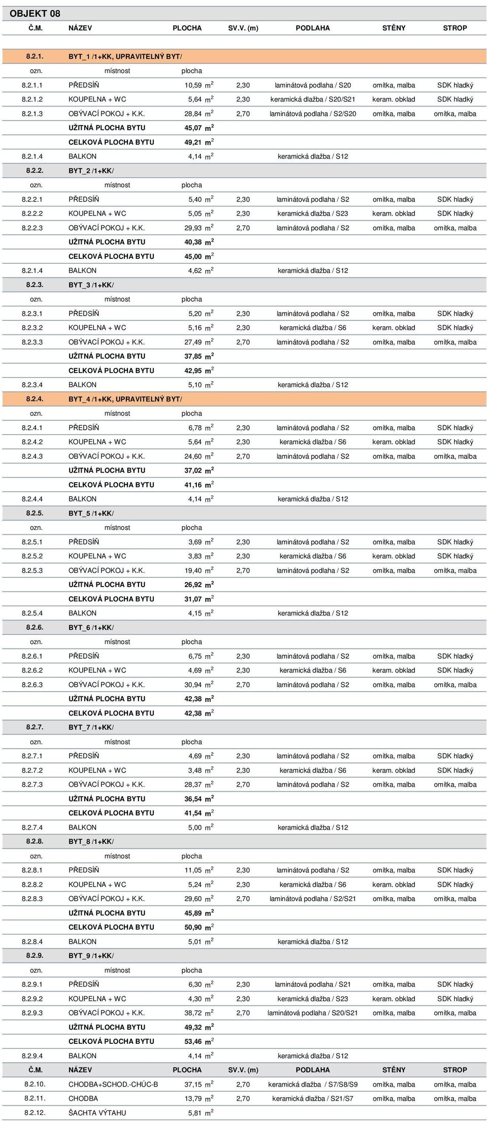 2.2. BYT_2 /1+KK/ 8.2.2.1 PŘEDSÍŇ 5,40 m 2 2,30 laminátová podlaha / S2 omítka, malba SDK hladký 8.2.2.2 KOUPELNA + WC 5,05 m 2 2,30 keramická dlažba / S23 keram. obklad SDK hladký 8.2.2.3 OBÝVACÍ POKOJ + K.