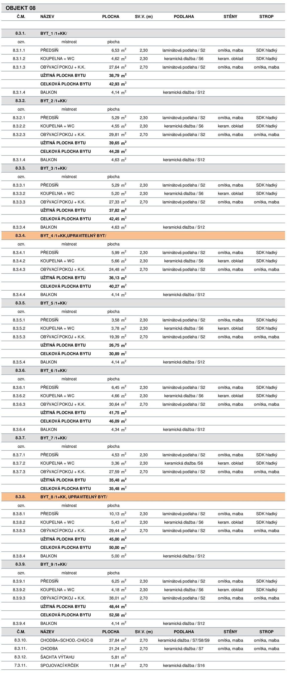 3.2.2 KOUPELNA + WC 4,55 m 2 2,30 keramická dlažba / S6 keram. obklad SDK hladký 8.3.2.3 OBÝVACÍ POKOJ + K.K. 29,81 m 2 2,70 laminátová podlaha / S2 omítka, malba omítka, malba UŽITNÁ PLOCHA BYTU 39,65 m 2 CELKOVÁ PLOCHA BYTU 44,28 m 2 8.