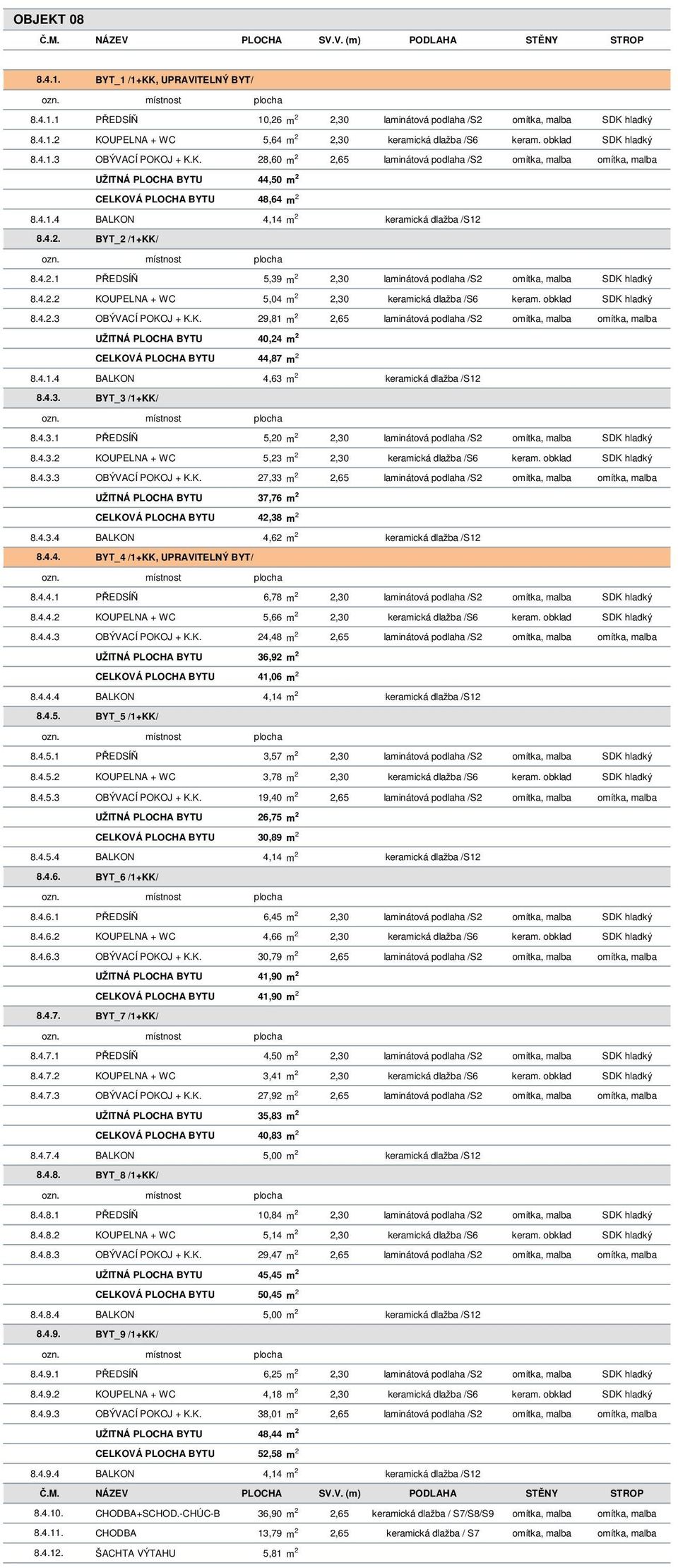 4.2. BYT_2 /1+KK/ 8.4.2.1 PŘEDSÍŇ 5,39 m 2 2,30 laminátová podlaha /S2 omítka, malba SDK hladký 8.4.2.2 KOUPELNA + WC 5,04 m 2 2,30 keramická dlažba /S6 keram. obklad SDK hladký 8.4.2.3 OBÝVACÍ POKOJ + K.