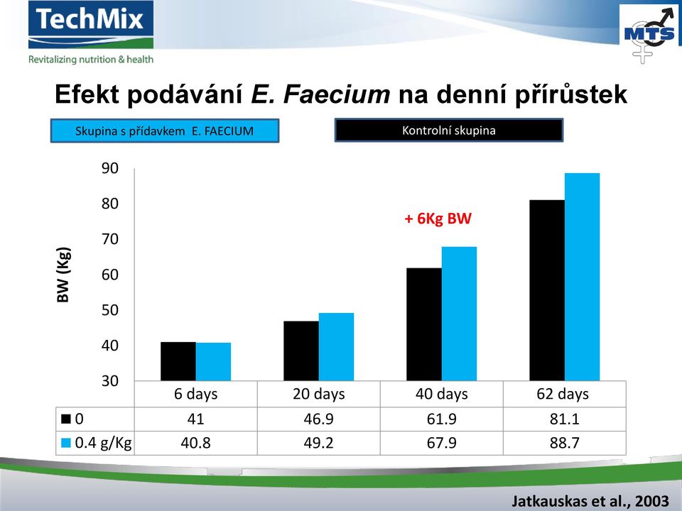 FAECIUM Kontrolní skupina 90 80 70 + 6Kg BW 60 50 40 30 6
