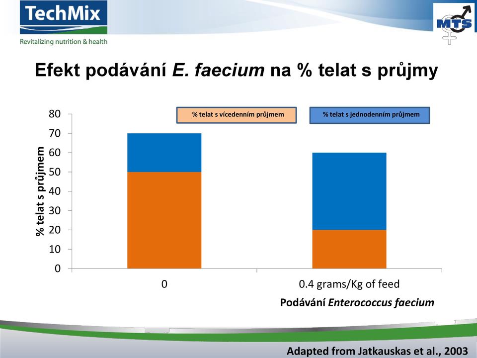faecium na % telat s průjmy 80 70 60 50 40 30 20 10 0 %