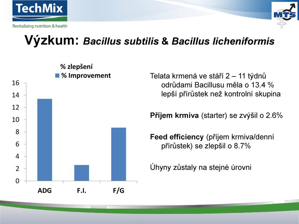 4 % lepší přírůstek než kontrolní skupina ADG F.I.