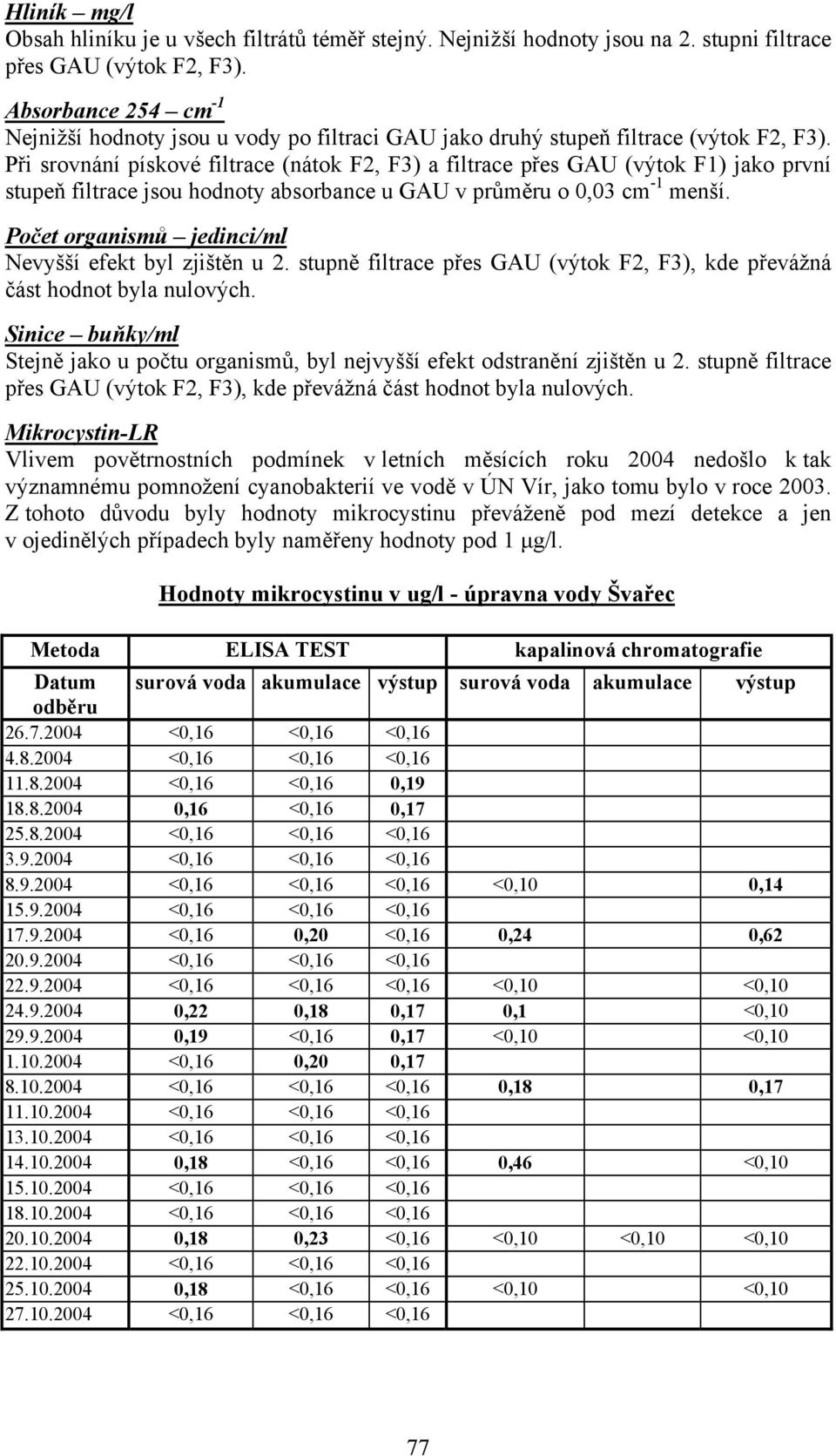 Při srovnání pískové filtrace (nátok F2, F3) a filtrace přes GAU (výtok F1) jako první stupeň filtrace jsou hodnoty absorbance u GAU v průměru o 0,03 cm -1 menší.