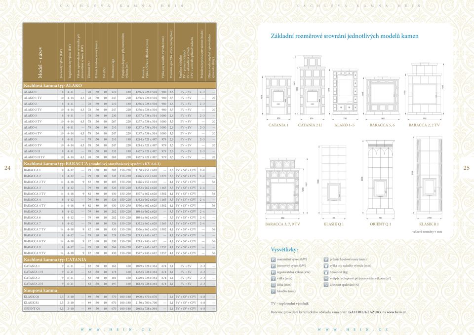 teplovodního výměníku při jmenovitém výkonu (k) Regulovatelný výkon (k) Jmenovitý výkon (k) odel název ákladní rozměrové srovnání jednotlivých modelů kamen achlová kamna typ 1 1 T 2 2 T 3 3 T 4 4 T 5