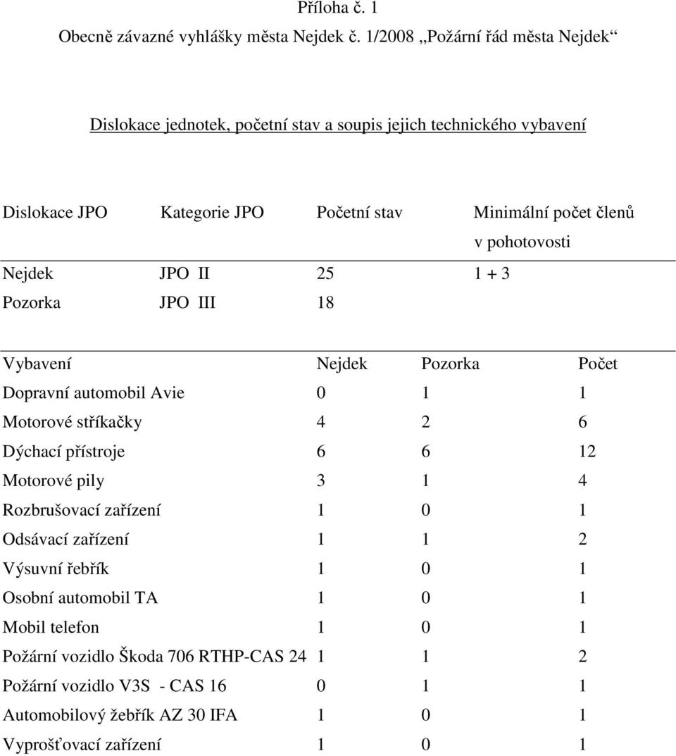 pohotovosti JPO II 25 1 + 3 Pozorka JPO III 18 Vybavení Pozorka Počet Dopravní automobil Avie 0 1 1 Motorové stříkačky 4 2 6 Dýchací přístroje 6 6 12 Motorové