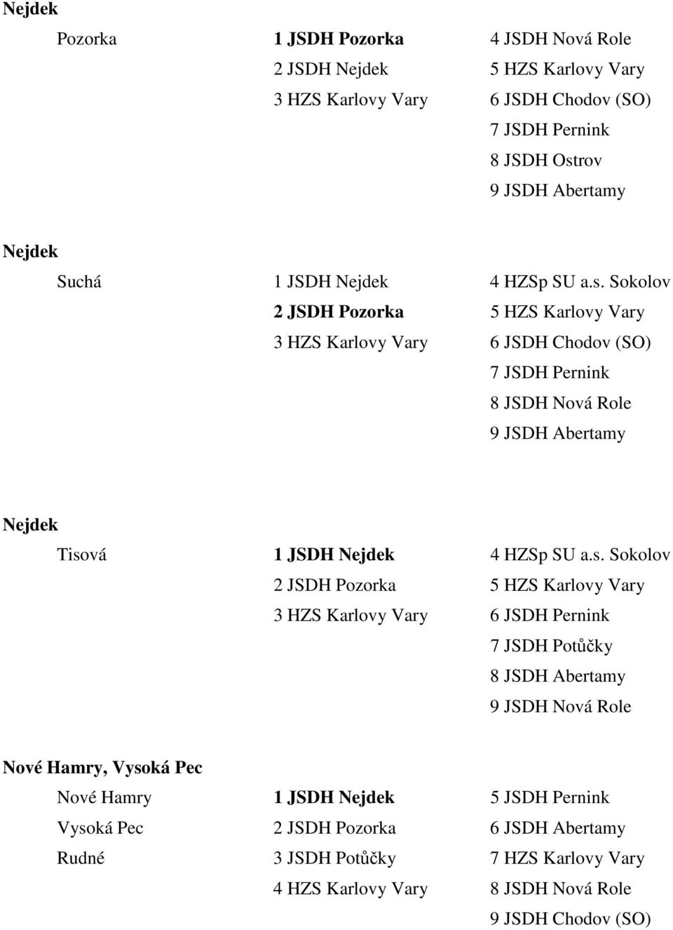 Sokolov 2 JSDH Pozorka 5 HZS Karlovy Vary 3 HZS Karlovy Vary 6 JSDH Chodov (SO) 7 JSDH Pernink 8 JSDH Nová Role 9 JSDH Abertamy Tisová 1 JSDH  Sokolov 2 JSDH