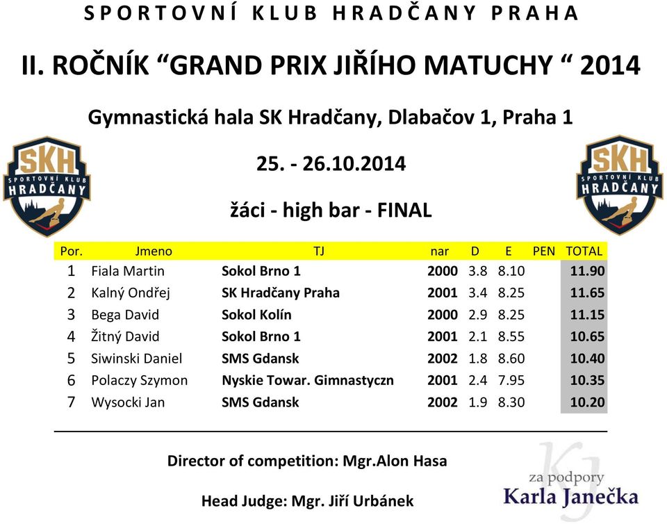 25 11.15 4 Žitný David Sokol Brno 1 2001 2.1 8.55 10.65 5 Siwinski Daniel SMS Gdansk 2002 1.
