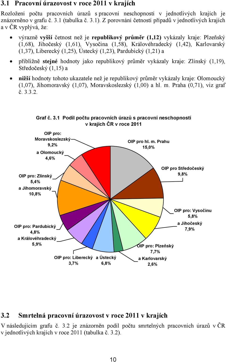 Královéhradecký (1,42), Karlovarský (1,37), Liberecký (1,25), Ústecký (1,23), Pardubický (1,21) a přibližně stejné hodnoty jako republikový průměr vykázaly kraje: Zlínský (1,19), Středočeský (1,15) a