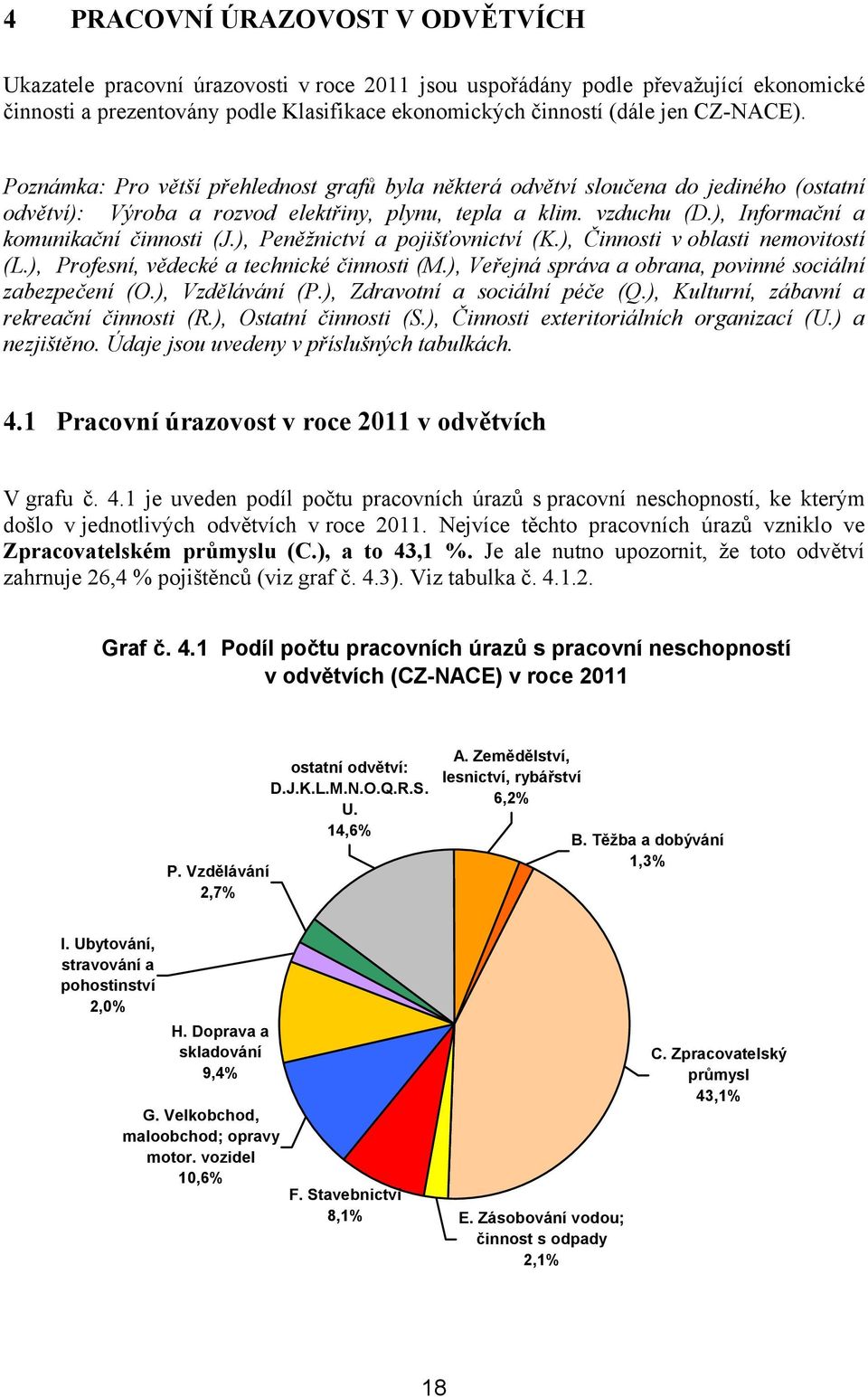 ), Informační a komunikační činnosti (J.), Peněžnictví a pojišťovnictví (K.), Činnosti v oblasti nemovitostí (L.), Profesní, vědecké a technické činnosti (M.