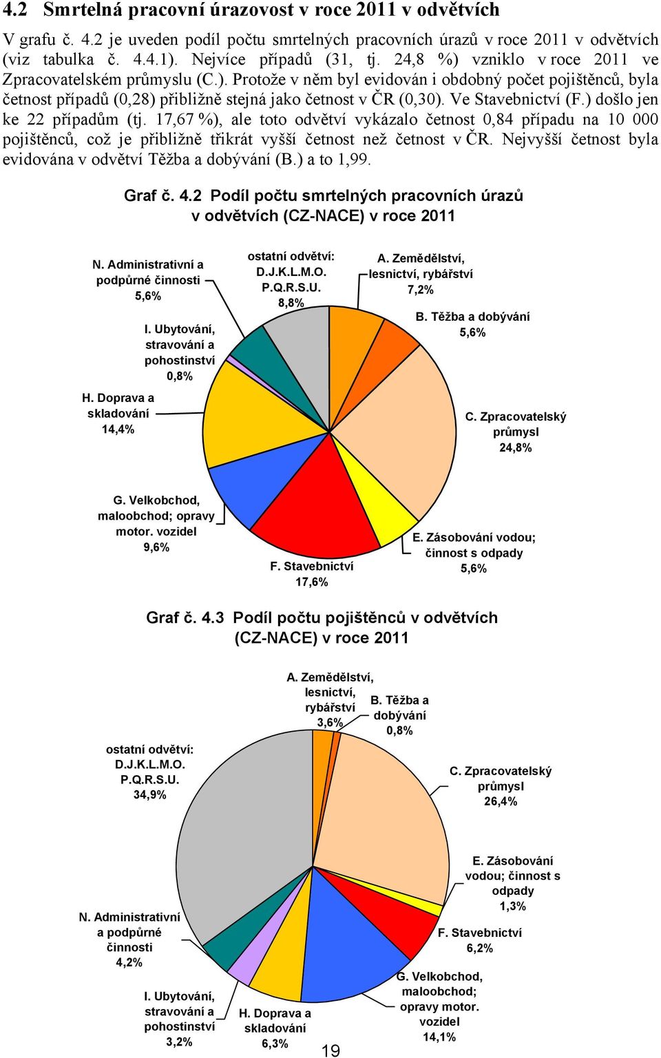 Ve Stavebnictví (F.) došlo jen ke 22 případům (tj. 17,67 %), ale toto odvětví vykázalo četnost 0,84 případu na 10 000 pojištěnců, což je přibližně třikrát vyšší četnost než četnost v ČR.