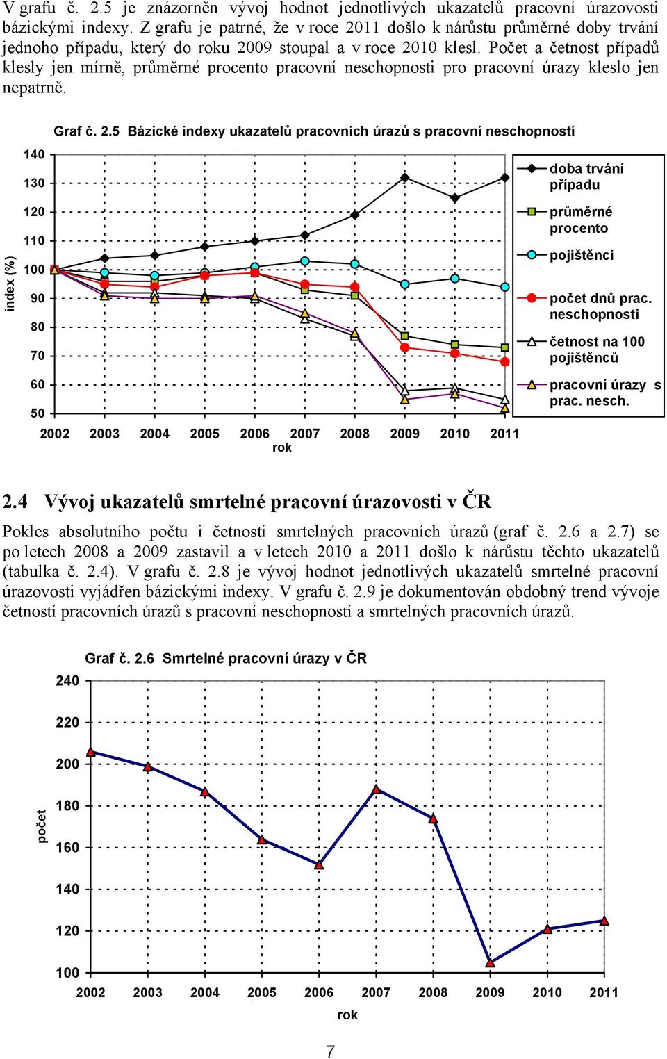 Počet a četnost případů klesly jen mírně, průměrné procento pracovní neschopnosti pro pracovní úrazy kleslo jen nepatrně. Graf č. 2.