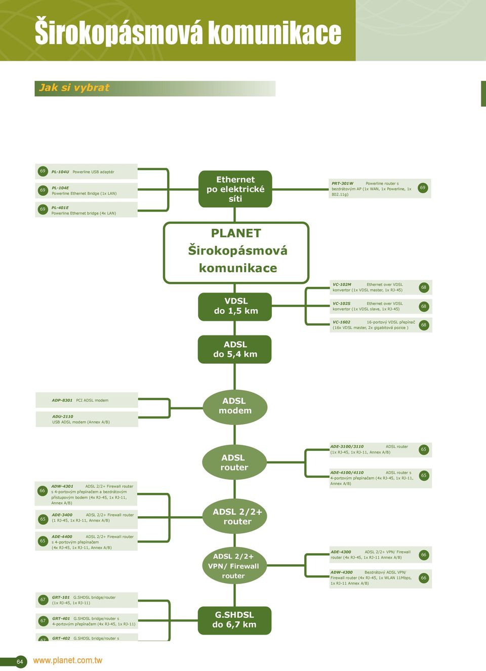 11g) 69 69 PL-401E Powerline Ethernet bridge (4x LAN) PLANET Širokopásmová komunikace VC-102M Ethernet over VDSL konvertor (1x VDSL master, 1x RJ-45) VDSL do 1,5 km VC-102S Ethernet over VDSL