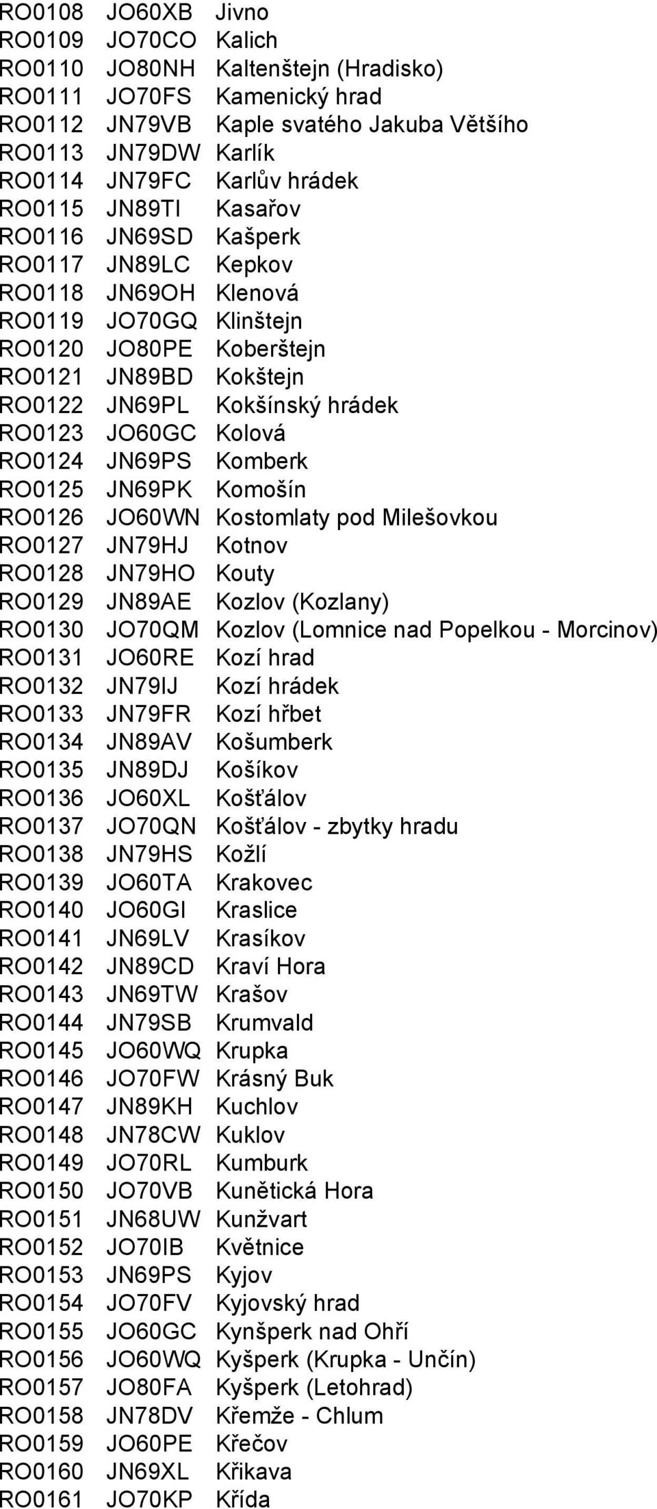 JO60GC Kolová RO0124 JN69PS Komberk RO0125 JN69PK Komošín RO0126 JO60WN Kostomlaty pod Milešovkou RO0127 JN79HJ Kotnov RO0128 JN79HO Kouty RO0129 JN89AE Kozlov (Kozlany) RO0130 JO70QM Kozlov (Lomnice