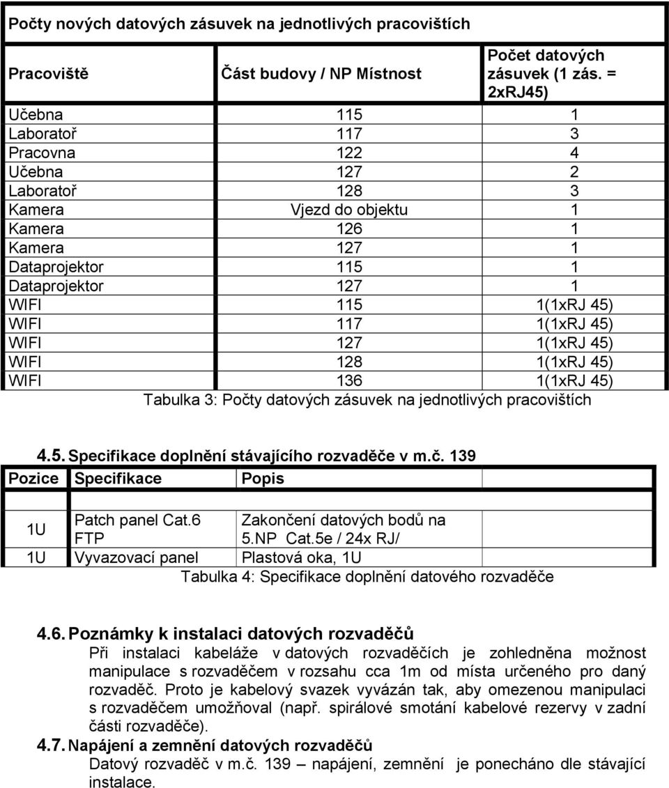 117 1(1xRJ 45) WIFI 127 1(1xRJ 45) WIFI 128 1(1xRJ 45) WIFI 136 1(1xRJ 45) Tabulka 3: Počty datových zásuvek na jednotlivých pracovištích 4.5. Specifikace doplnění stávajícího rozvaděče v m.č. 139 Pozice Specifikace Popis Patch panel Cat.