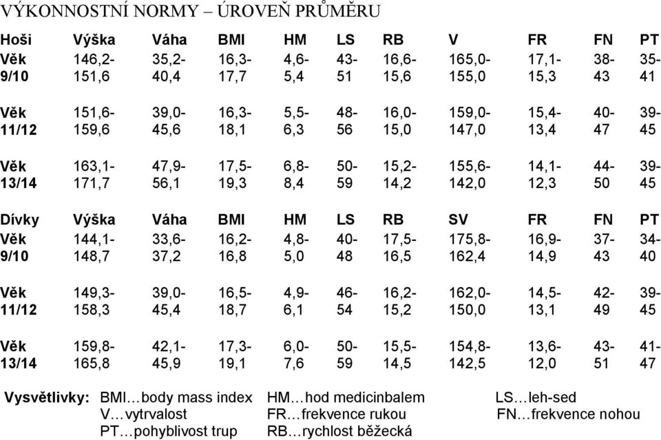 HM LS RB SV FR FN PT Věk 144,1-33,6-16,2-4,8-40- 17,5-175,8-16,9-37- 34-9/10 148,7 37,2 16,8 5,0 48 16,5 162,4 14,9 43 40 Věk 11/12 149,3-158,3 39,0-45,4 16,5-18,7 4,9-6,1 46-54 16,2-15,2 162,0-150,0