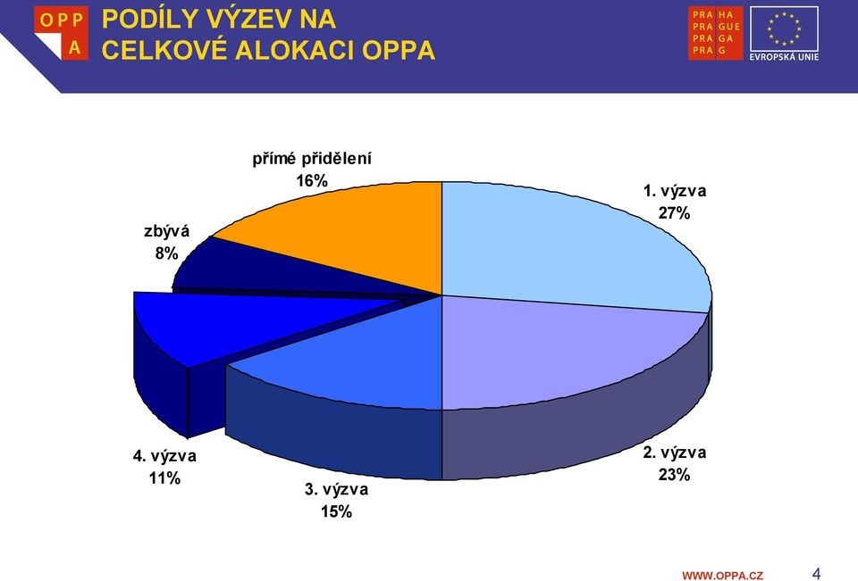 16% 1. výzva 27% 4. výzva 11% 3.