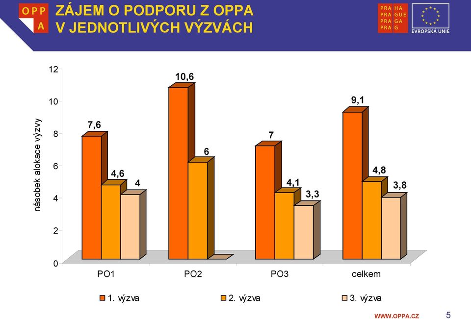 7,6 4,6 4 6 7 4,1 3,3 4,8 3,8 2 0 PO1 PO2 PO3