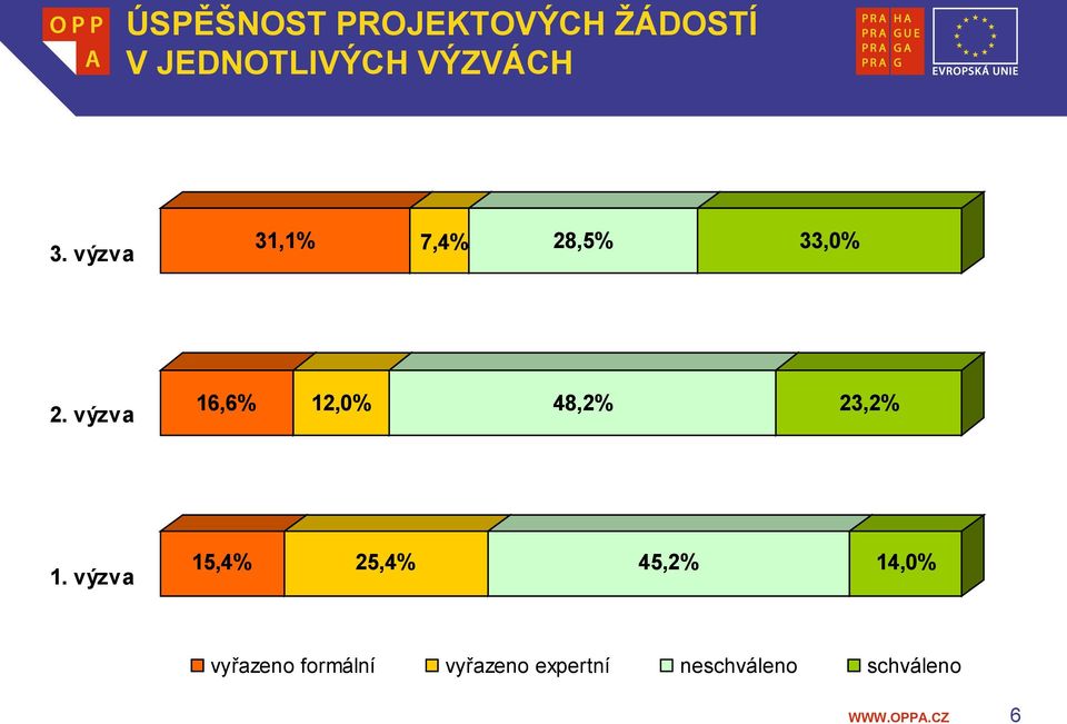 výzva 16,6% 12,0% 48,2% 23,2% 1.