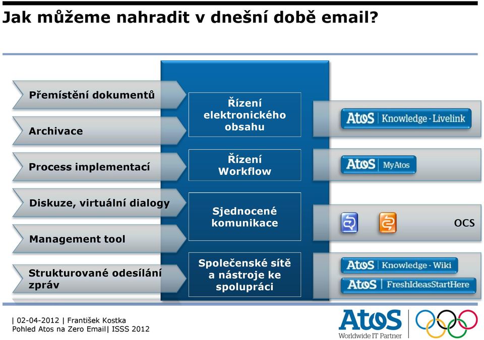 implementací Řízení Workflow Diskuze, virtuální dialogy Management