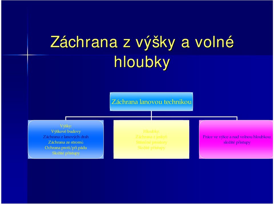 proti/při pádu Složité přístupy Hloubky: Záchrana z jeskyň Stísněné