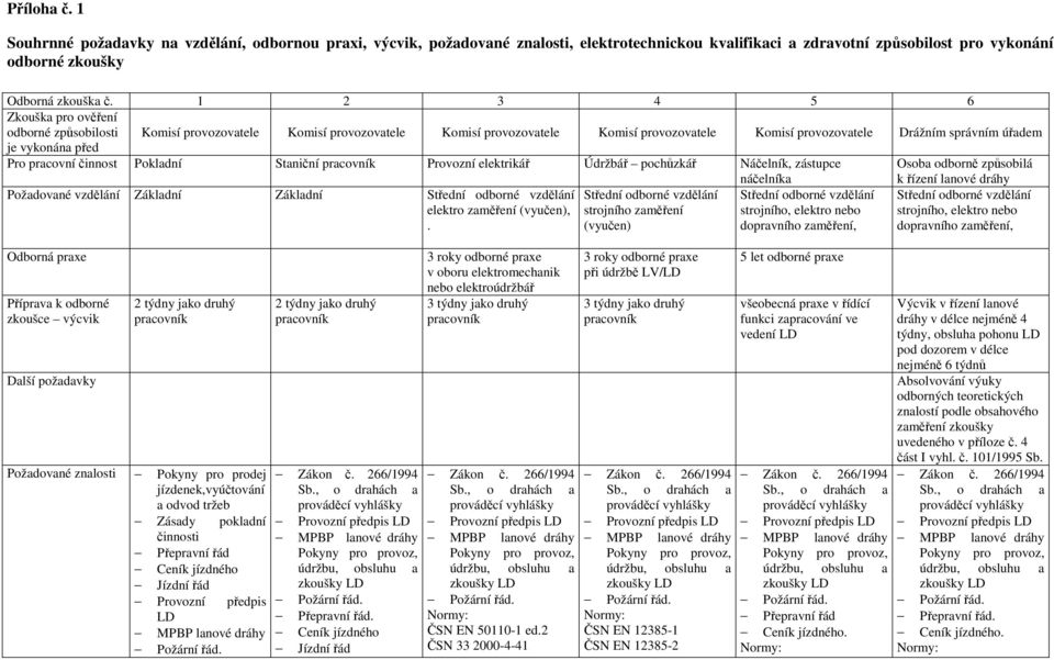 Pro pracovní činnost Pokladní Staniční pracovník Provozní elektrikář Údržbář pochůzkář Náčelník, zástupce náčelníka Osoba odborně způsobilá k řízení lanové dráhy Požadované vzdělání Základní Základní