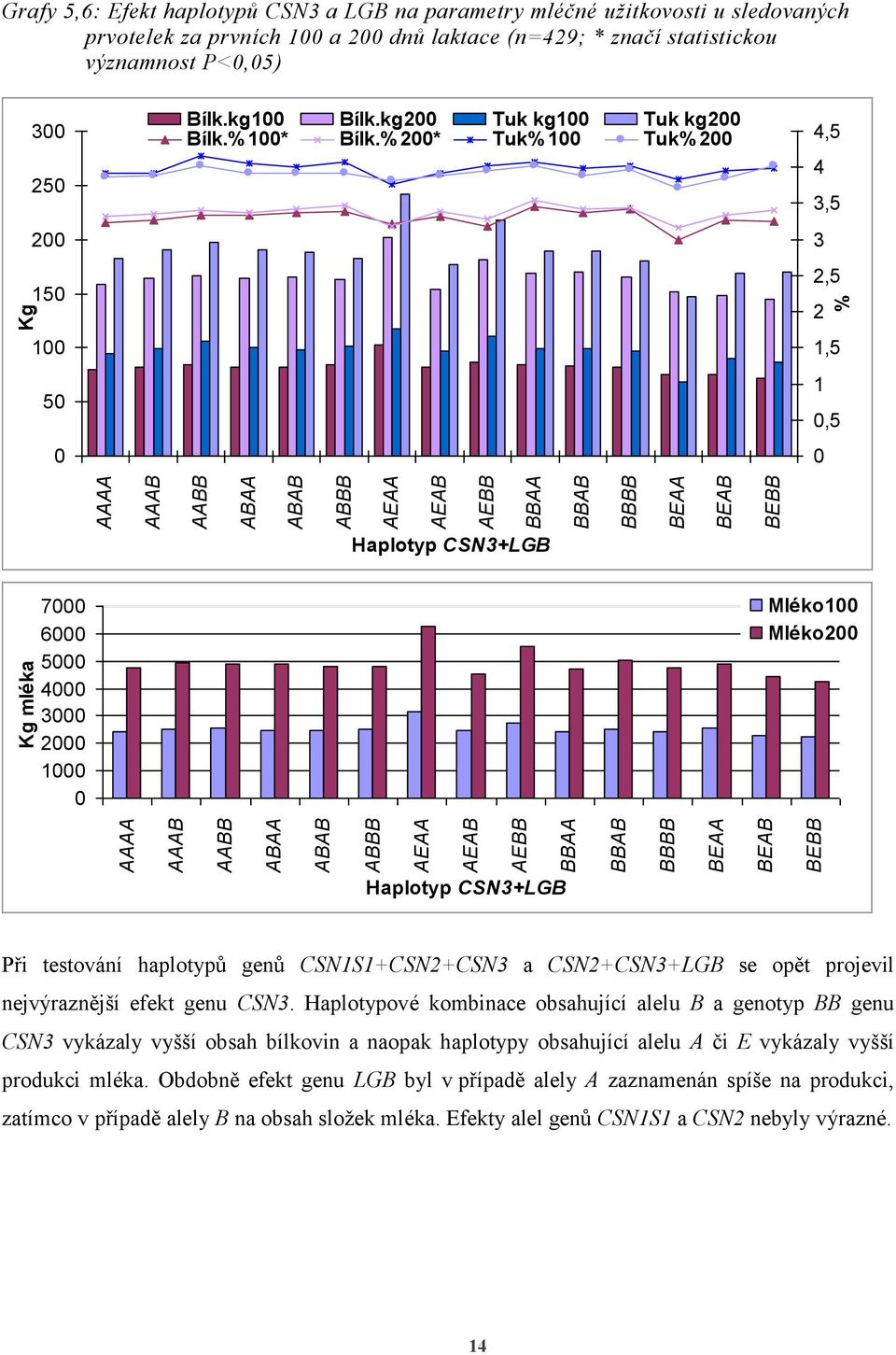 % 2* Tuk% 1 Tuk% 2 4,5 4 3,5 3 2,5 2 1,5 1,5 Haplotyp CSN3+LGB 7 6 5 4 3 2 1 Mléko1 Mléko2 Haplotyp CSN3+LGB Při testování haplotypů genů CSN1S1+CSN2+CSN3 a CSN2+CSN3+LGB se opět projevil