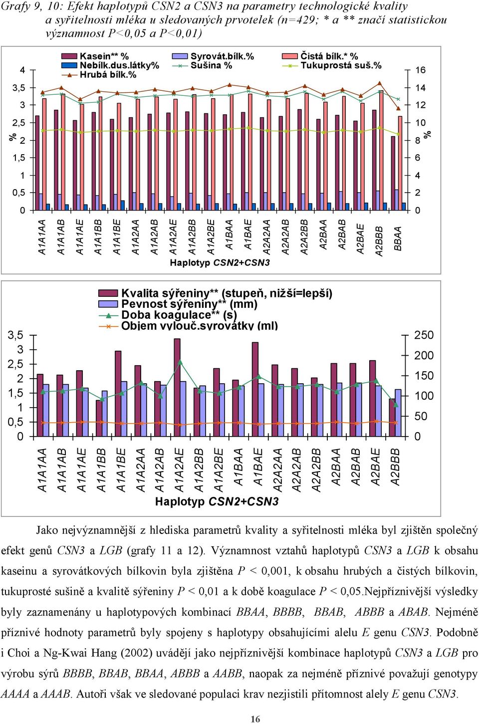 ** značí statistickou významnost P<,5 a P<,1) 4 3,5 3 2,5 2 1,5 1,5 Kasein** % Syrovát.bílk.% Čistá bílk.* % Nebílk.dus.látky% Sušina % Tukuprostá suš.% Hrubá bílk.