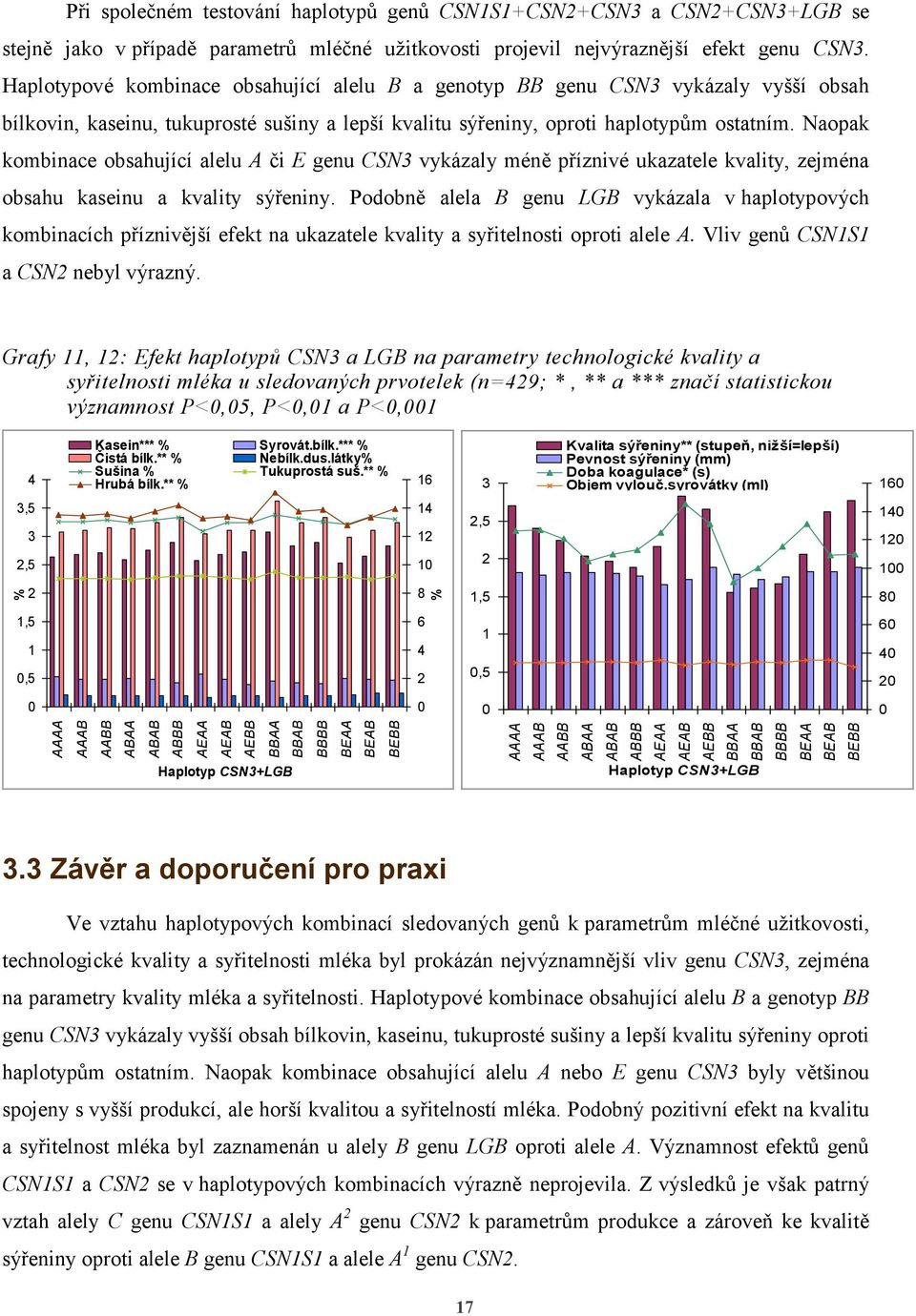 Haplotypové kombinace obsahující alelu B a genotyp BB genu CSN3 vykázaly vyšší obsah bílkovin, kaseinu, tukuprosté sušiny a lepší kvalitu sýřeniny, oproti haplotypům ostatním.