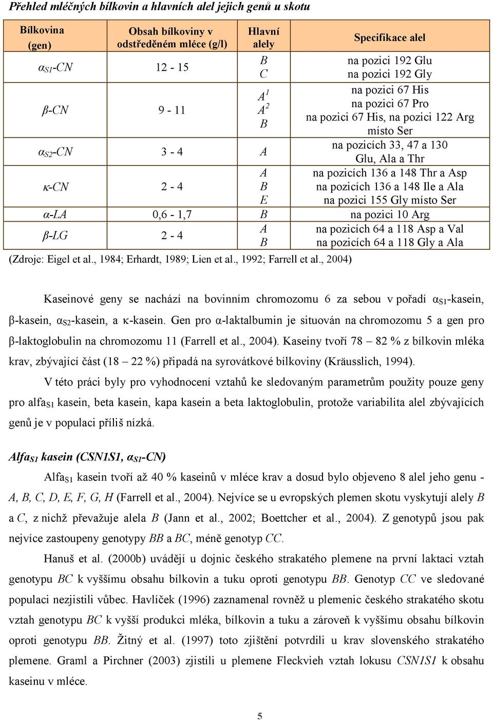 2-4 B na pozicích 136 a 148 Ile a Ala E na pozici 155 Gly místo Ser α-la,6-1,7 B na pozici 1 Arg A na pozicích 64 a 118 Asp a Val β-lg 2-4 B na pozicích 64 a 118 Gly a Ala (Zdroje: Eigel et al.