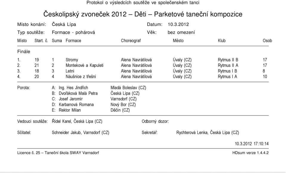 21 2 Montekové a Kapuleti Alena Navrátilová Úvaly (CZ) Rytmus II A 17 3. 18 3 Letní Alena Navrátilová Úvaly (CZ) Rytmus I B 8 4.