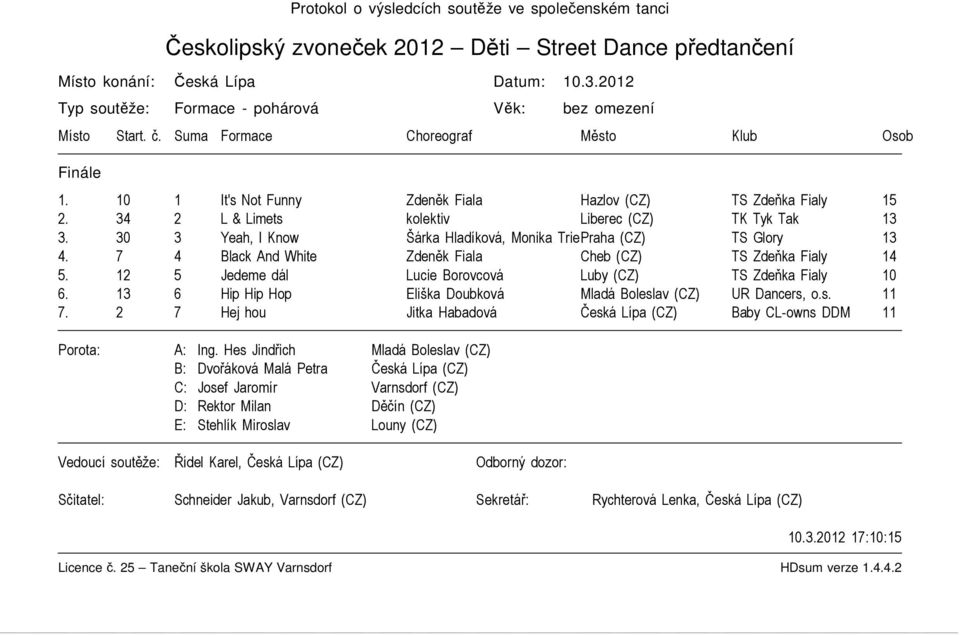 34 2 L & Limets kolektiv Liberec (CZ) TK Tyk Tak 13 3. 30 3 Yeah, I Know Šárka Hladíková, Monika Trierová Praha (CZ) TS Glory 13 4. 7 4 Black And White Zdeněk Fiala Cheb (CZ) TS Zdeňka Fialy 14 5.