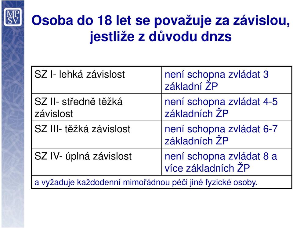 základních ŽP SZ III- těžká závislost není schopna zvládat 6-7 základních ŽP SZ IV- úplná