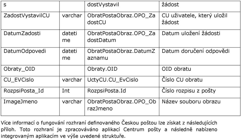 CU_EvCislo Číslo CU obratu RozpsiPosta_Id Int RozpsiPosta.Id Číslo rozpisu z pošty ImageJmeno varchar ObratPostaObraz.