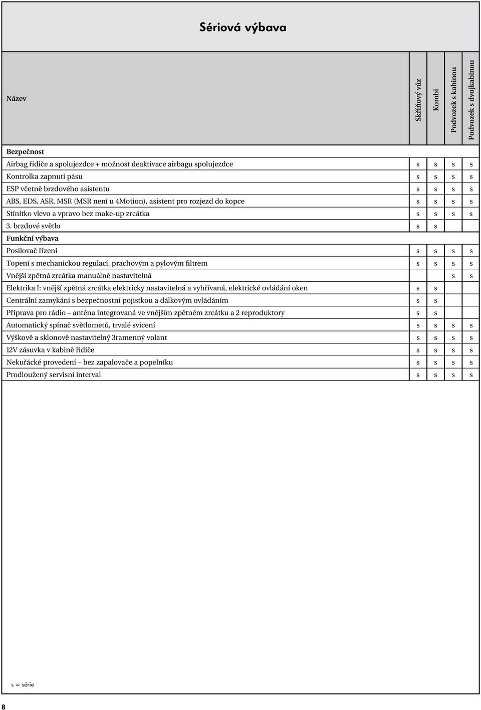 brzdové světlo s s Funkční výbava Posilovač řízení s s s s Topení s mechanickou regulací, prachovým a pylovým filtrem s s s s Vnější zpětná zrcátka manuálně nastavitelná s s Elektrika I: vnější