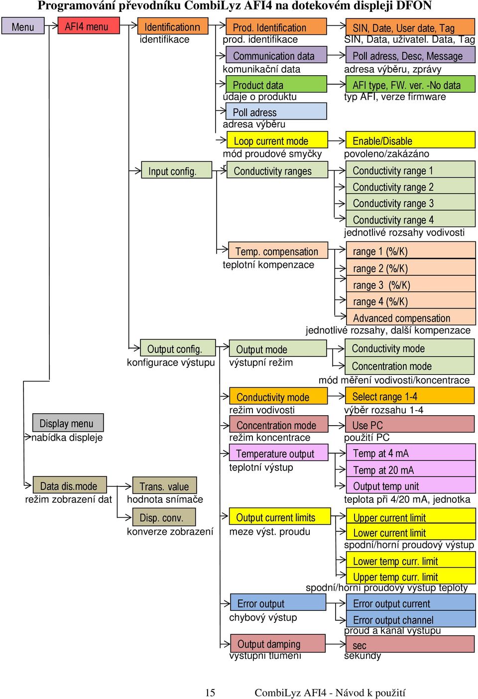 konfigurace výstupu Communication data komunikační data Product data údaje o produktu Poll adress adresa výběru Loop current mode mód proudové smyčky rozsahy Conductivity vodivosti ranges Temp.