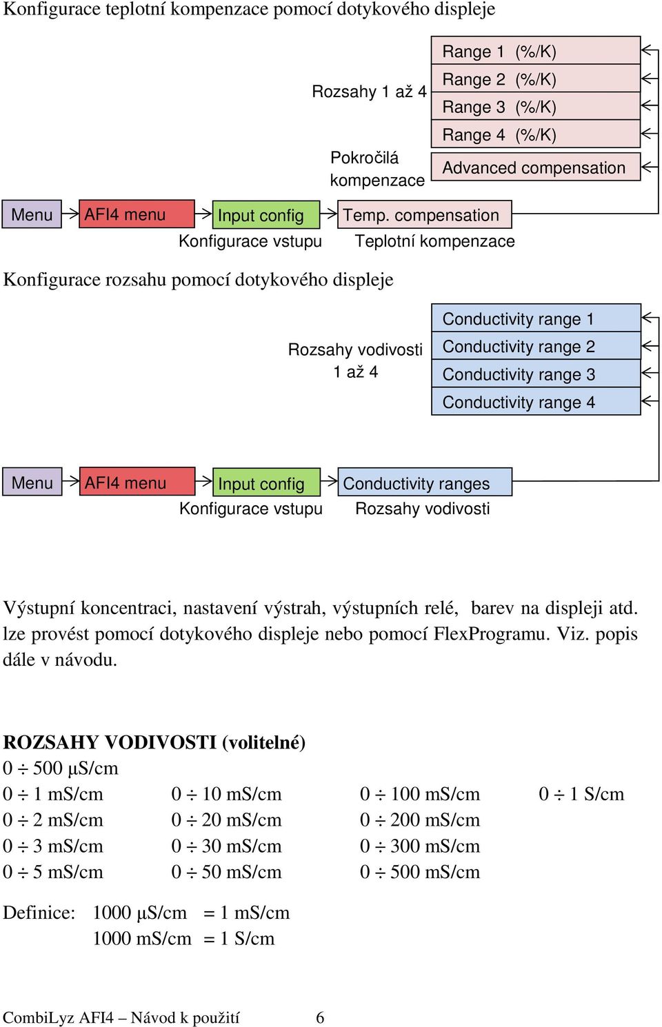 compensation Konfigurace vstupu Teplotní kompenzace Konfigurace rozsahu pomocí dotykového displeje Conductivity range 1 Rozsahy vodivosti 1 až 4 Conductivity range 2 Conductivity range 3 Conductivity