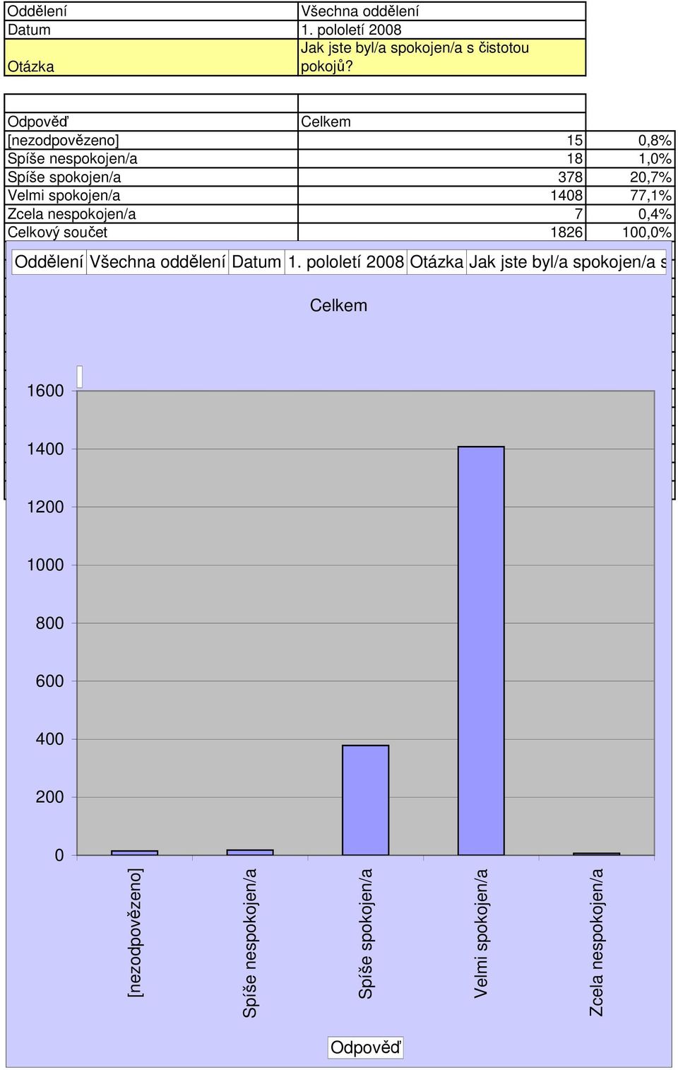 148 77,1% Zcela nespokojen/a 7,4% Celkový součet 1826 1,% Oddělení Datum 1.