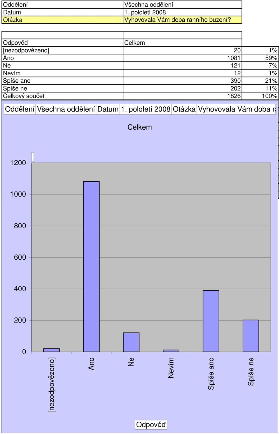 Spíše ne 22 11% Celkový součet 1826 1% Oddělení  1 1 8 6