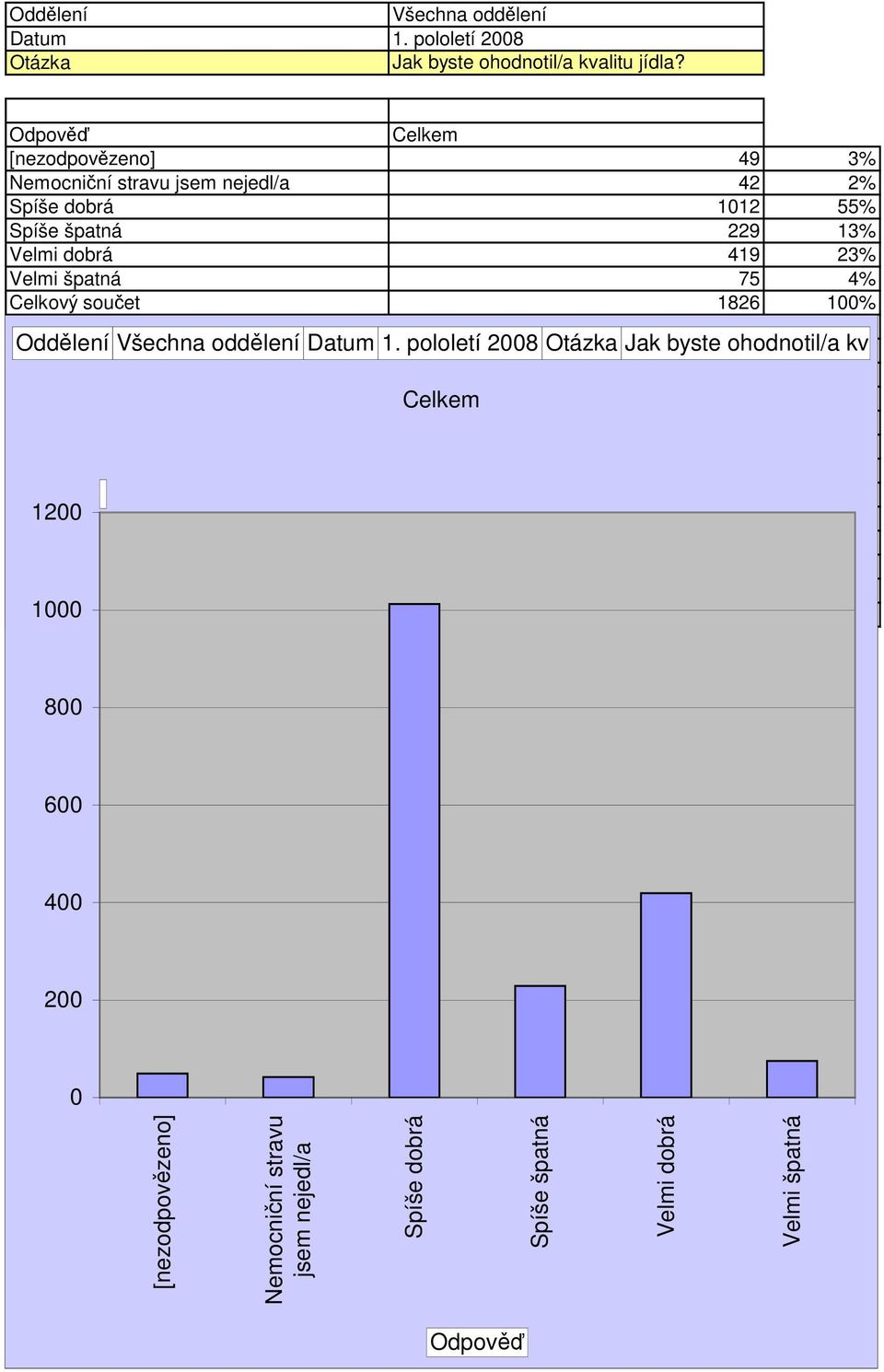 13% Velmi dobrá 419 23% Velmi špatná 75 4% Celkový součet 1826 1% Oddělení  1 1 8 6