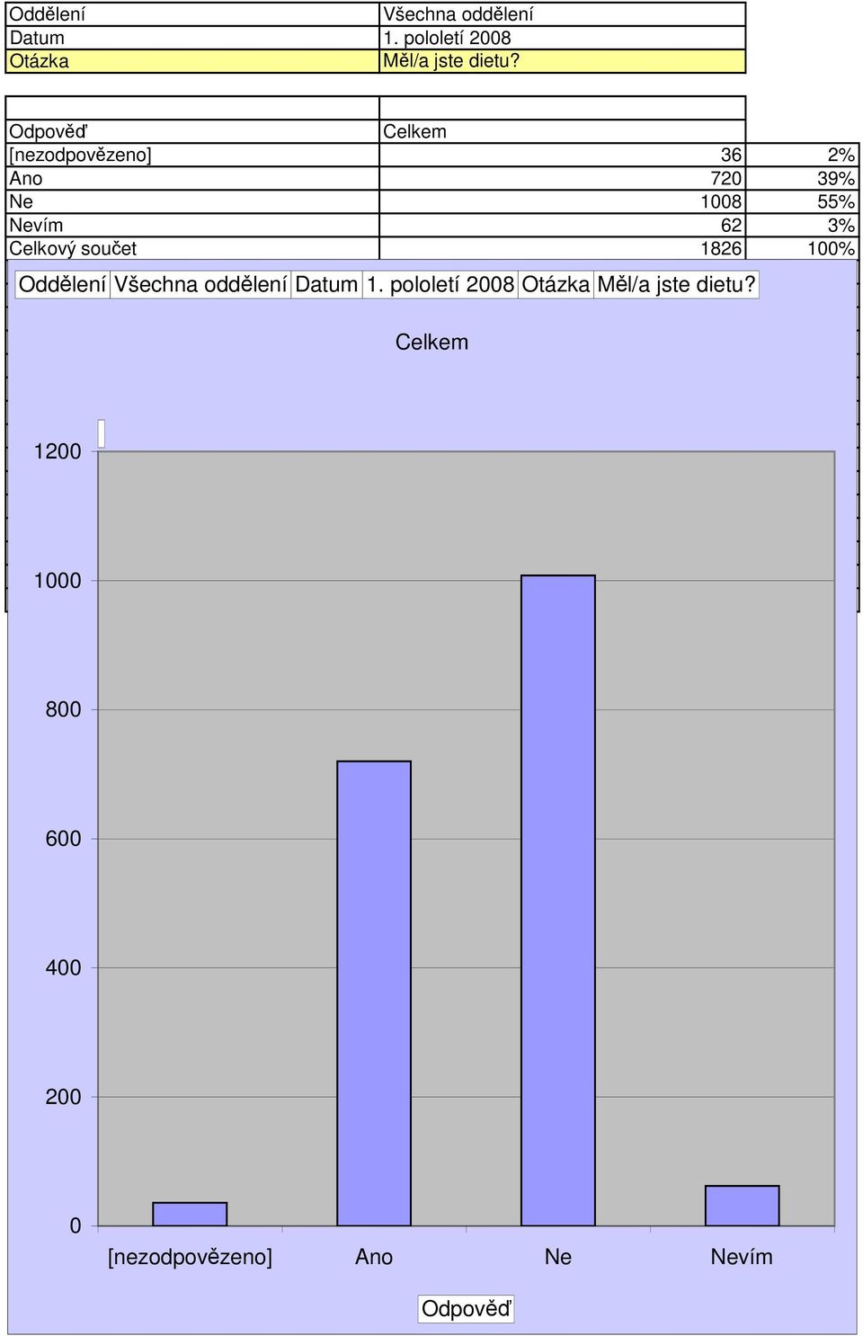 62 3% Celkový součet 1826 1% Oddělení  1 1 8 6