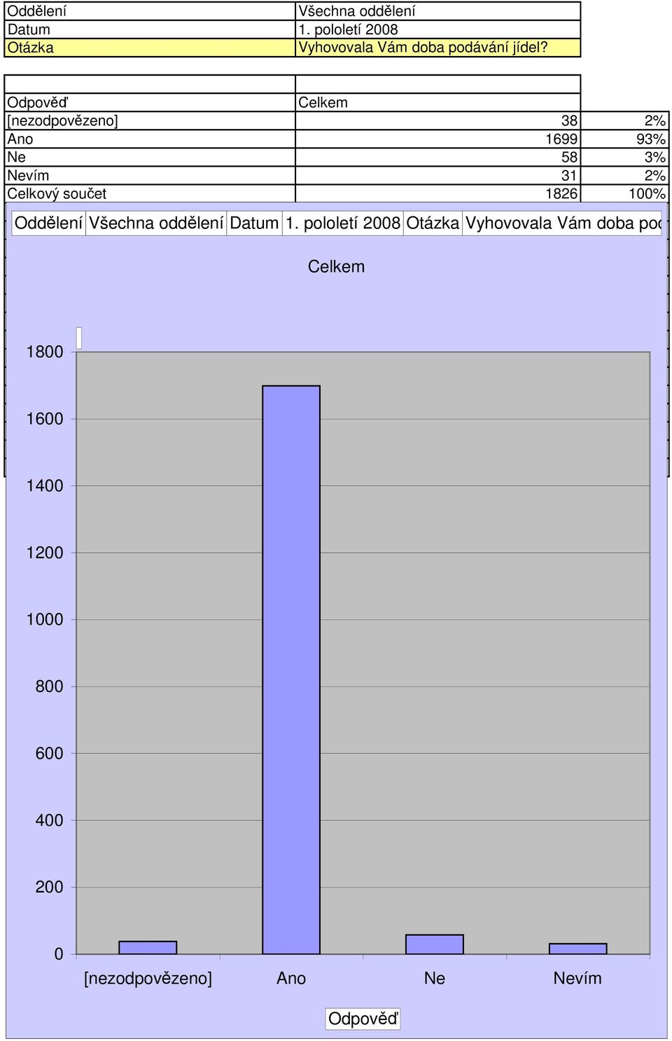 Celkový součet 1826 1% Oddělení  18 16 1 1 1 8 6