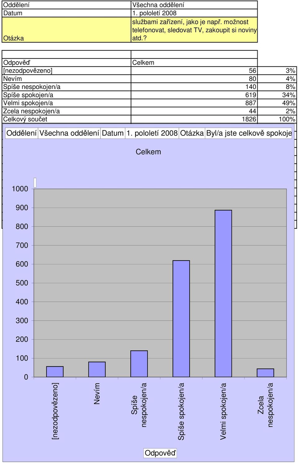 Zcela nespokojen/a 44 2% Celkový součet 1826 1% Oddělení Datum 1.