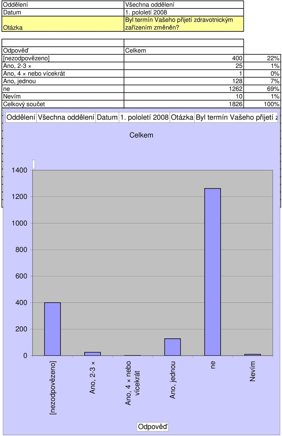 69% Nevím 1 1% Celkový součet 1826 1% Oddělení Datum 1.