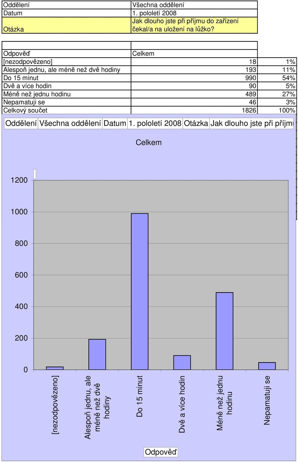 než jednu hodinu 489 27% Nepamatuji se 46 3% Celkový součet 1826 1% Oddělení Datum 1.